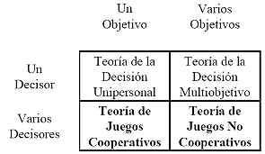 Teoría de Juegos