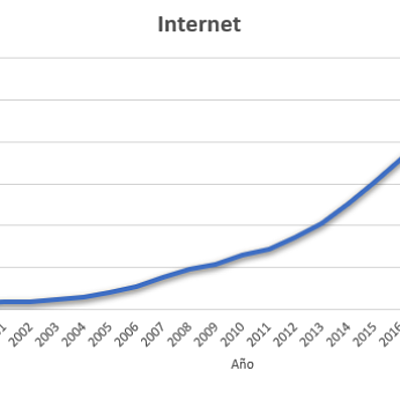 Timeline: La Evolución de la Inversión Digital