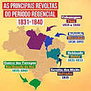 Período Regencial revoltas