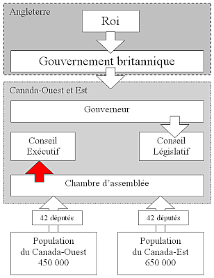 Obtention du gouvernement responsable