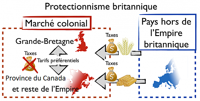 Abolition du protectionnisme