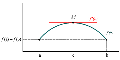 Toerema de Rolle por Michale Rolle