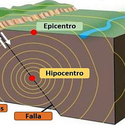 Timeline: Línea de tiempo de Movimientos Sísmicos