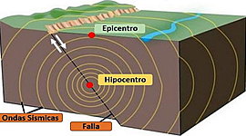 Timeline: Línea de tiempo de Movimientos Sísmicos