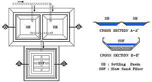 Primer sistema efectivo utilizado para el tratamiento de las aguas.
