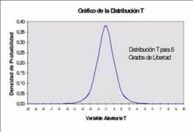 Se introduce la distribución t