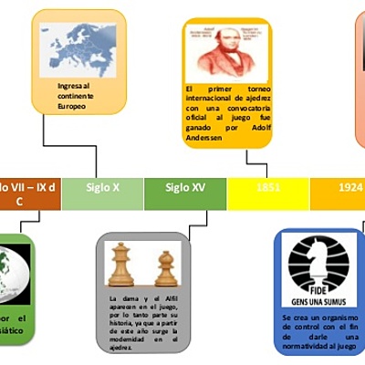 Timeline: acontecimientos del ajedrez
