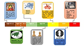 Timeline: acontecimientos del ajedrez