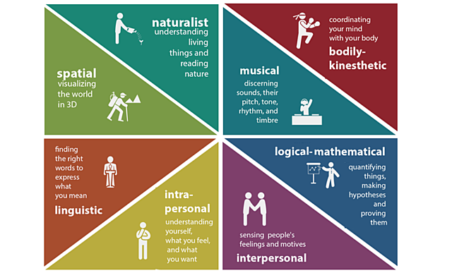 Gardner's Theory of Multiple Intelligence