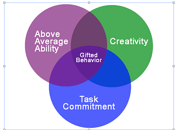 Renzulli's 3 Ring Definition of Giftedness