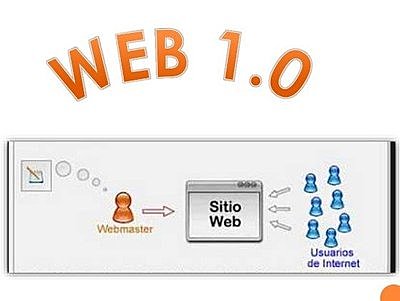WEB 1.0 Las marcas ingresan a la web