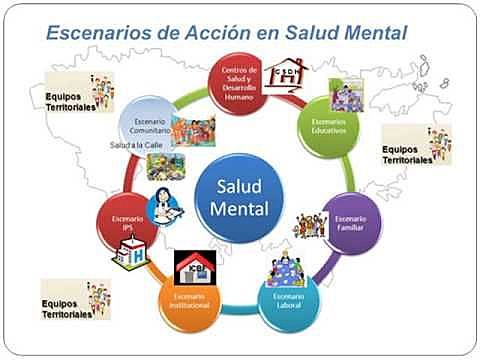 Modelo de Salud Mental