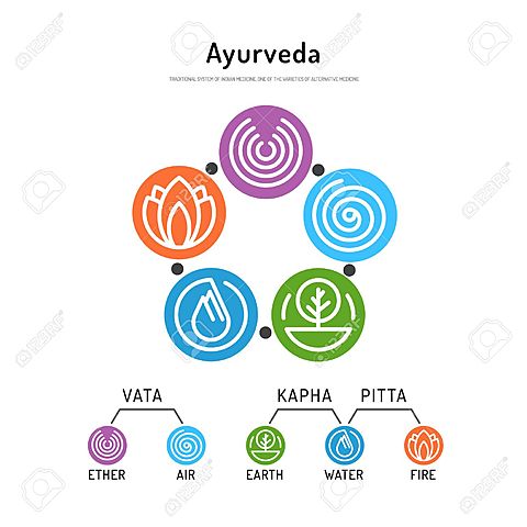 Medicina ayurveda- alternativa