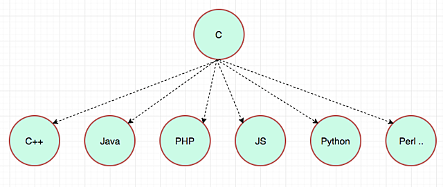 Creación del Lenguaje C