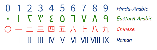 Hindu-Arabic Numeration System
