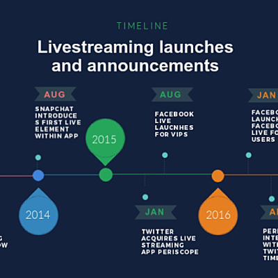 Timeline: La corriente libertadora del sur