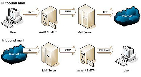 Protocolo SMTP