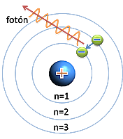 Modelo atómico de Bohr