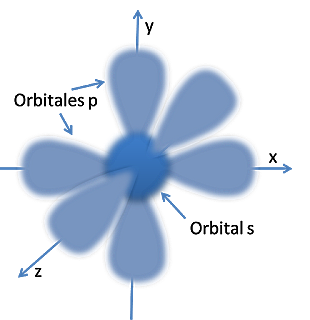 Modelo Atómico de Schrödinger