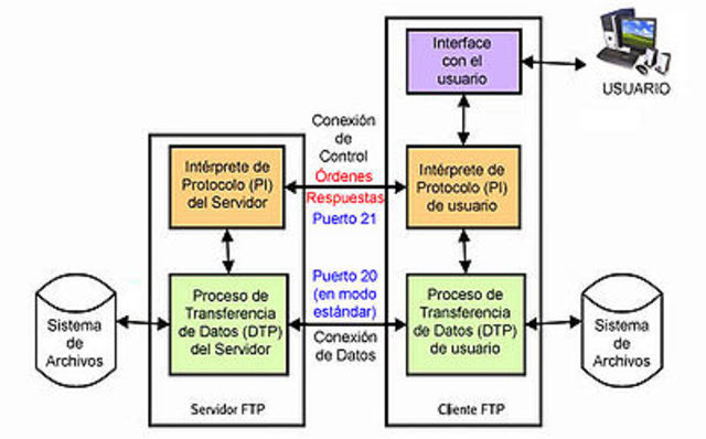 FTP (Protocolo de Transferencia de Archivos)