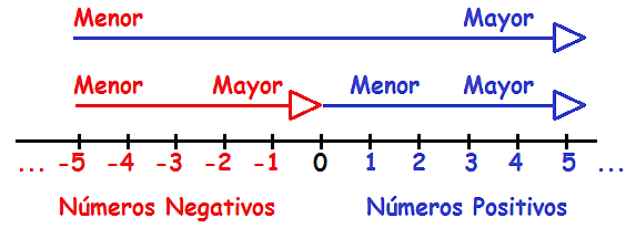 Número negativos