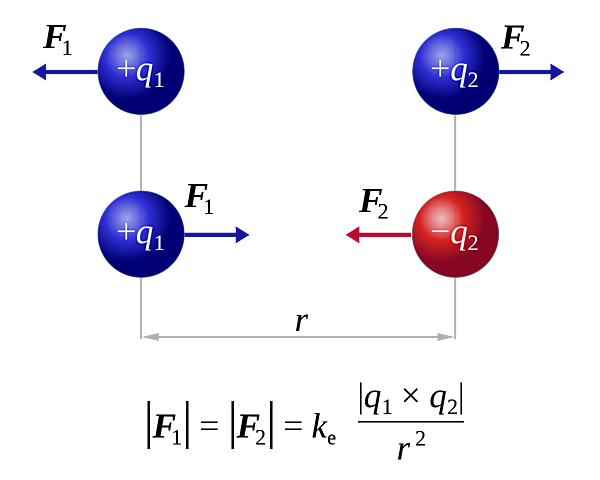 Ley de Coulomb