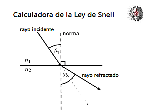 Leyes de Snell
