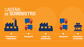 Timeline: EVOLUCIÓN DEL CONCEPTO DE LA CADENA DE SUMINISTROS