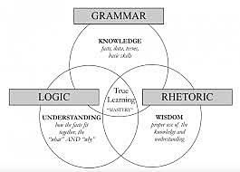 Trívium y el Quadrivium