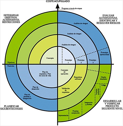 Desarrollo en espiral
