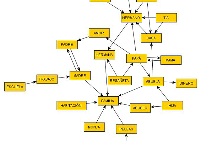 Técnica de asociación de palabras