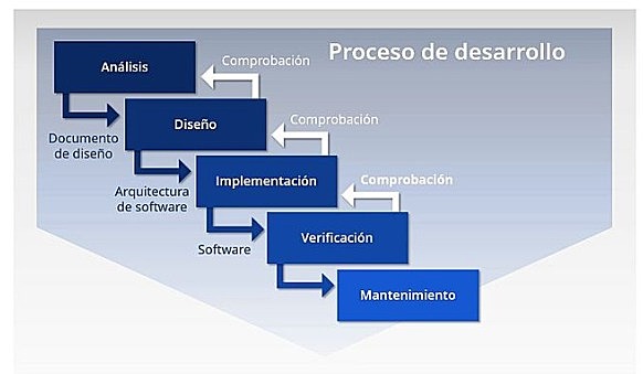 Ing. de Software en los años 70 Modelo Cascada