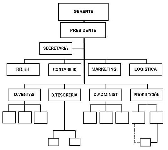 Cambio de organización