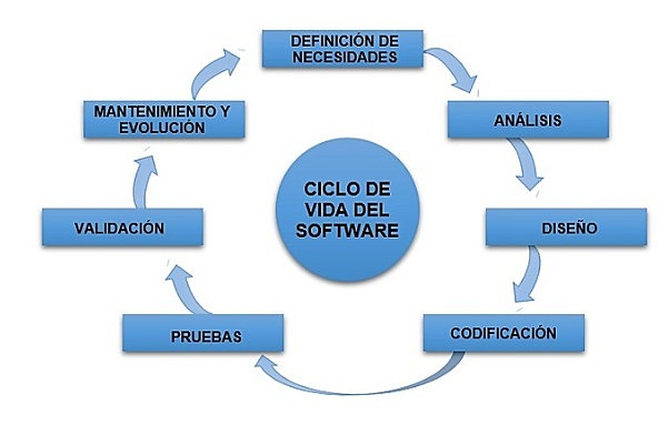 Ing. de Software en el año 1985 Ciclo de Vida del Software