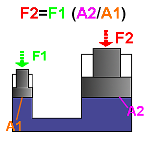 El Principio de Pascal
