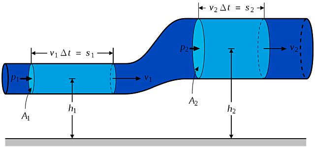 El Principio de Bernoulli