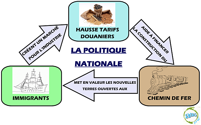 La Politique nationale