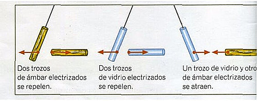 Dos "tipos" de electricidad