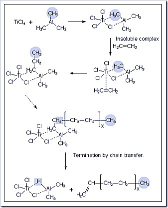 Polimerización estereospecífica de alquenos