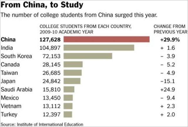 China Surges Past India as Top Home of Foreign Students