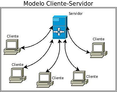 Sistema Operativo de Red