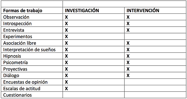 Métodos, formas de trabajo y ramas de la Psicología