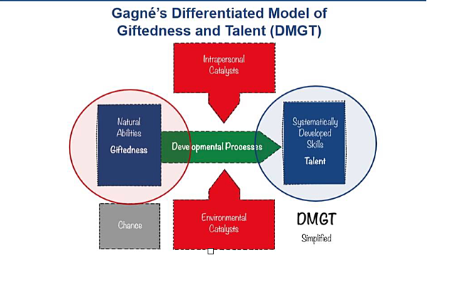 Gagne's Differentiated Model of Gifted and Talented