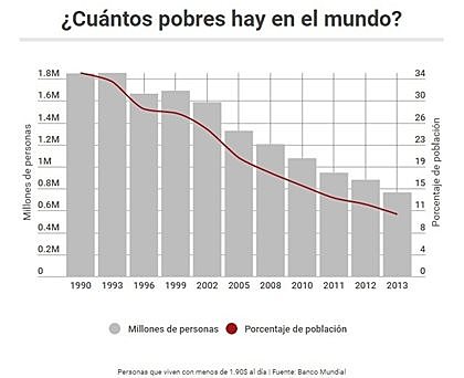 Nivel de pobreza mundial
