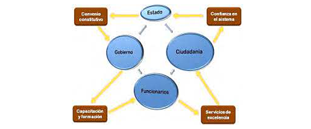tendencias de la nueva gestión pública