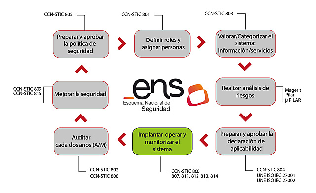 ESQUEMA NACIONAL DE SEGURIDAD