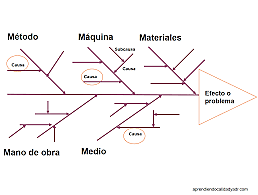 Diagrama causa - efecto