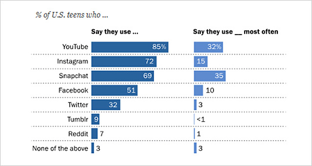 Personas que utilizan redes sociales