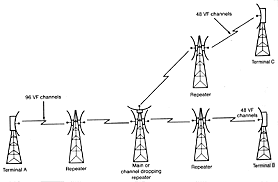 Sistema transcontinental de microondas