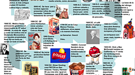 Timeline: Cronología de los alimentos en el mundo